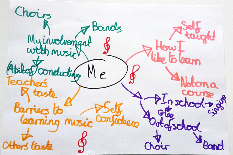 A student mind map